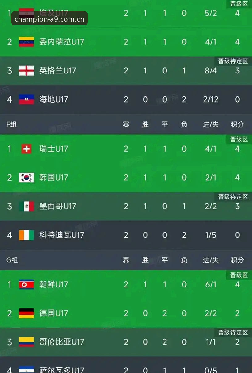 U17世界杯抽签结果最新动态：中国男女足命运揭晓，a9体育带你直击晋级路线图